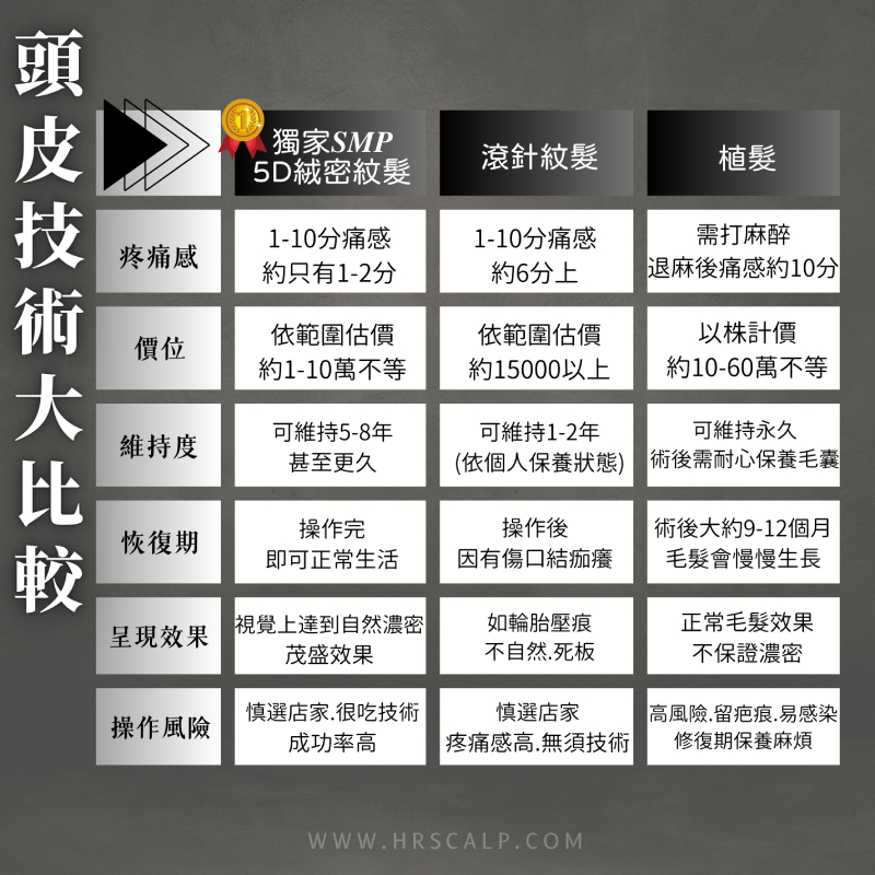 面對光頭、禿髮、落髮困擾：紋髮與植髮的全面解析比較圖